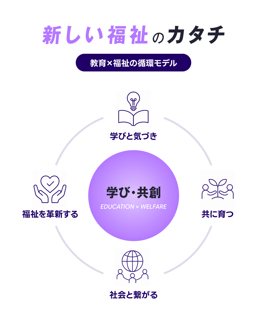 教育（学び）を軸に、利用者様とスタッフが共に成長する共創モデルの図